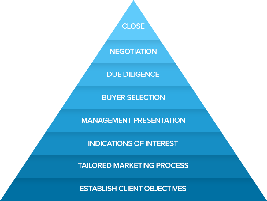 Pyramid showing key elements of Sell-Side Mergers & Acquisitions