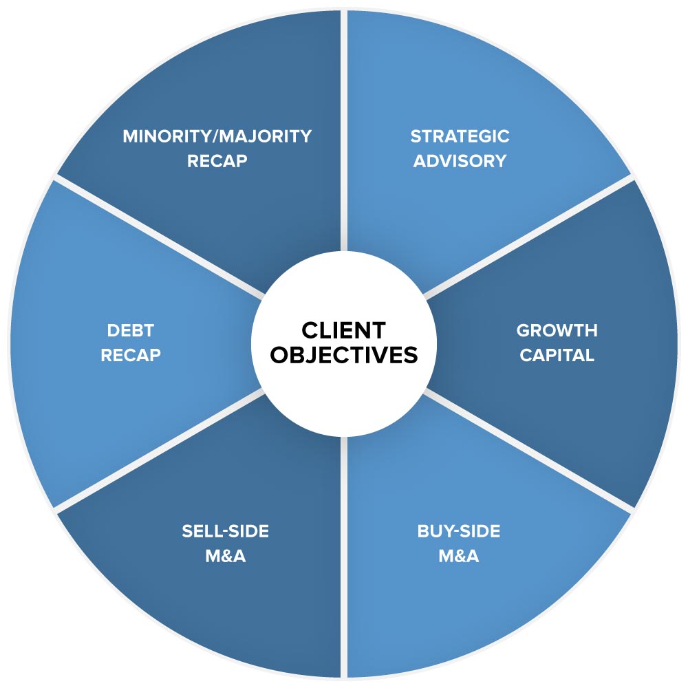 Chart showing client objectives for minority/majority recap, strategic advisory, growth capital, buy and sell side M&A and Debt Recap